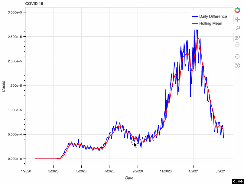 COVID-19 Data Visualization Project